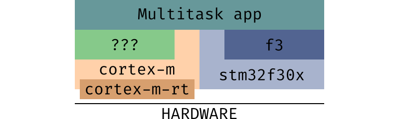 assets/cortex-m-layers.png